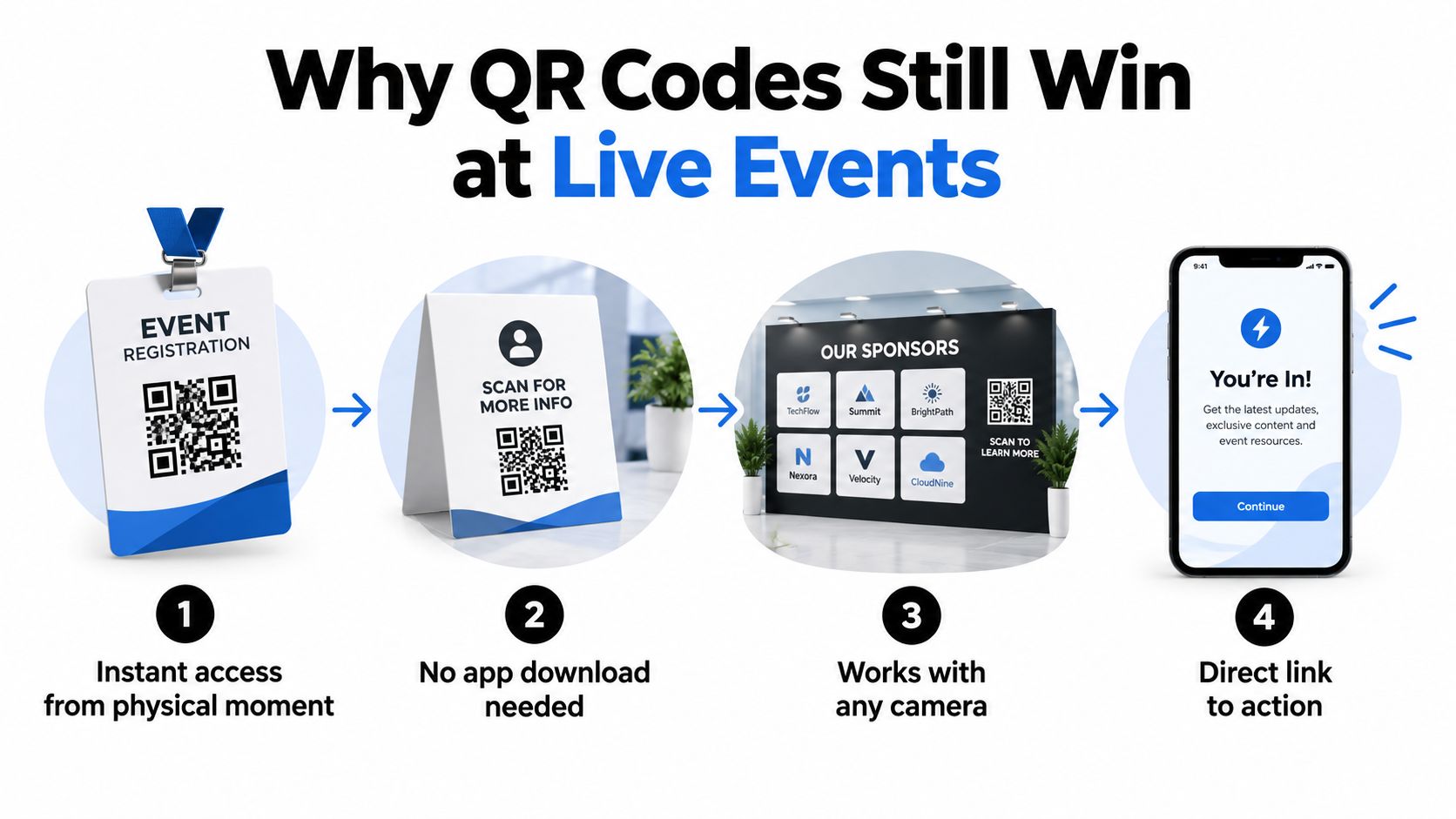 A four-step infographic illustrating how QR codes facilitate seamless interactions for attendees at live events.