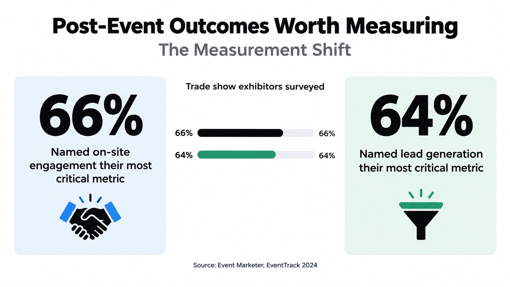 A graphic showing 66% of exhibitors prioritize on-site engagement while 64% prioritize lead generation as critical metrics.