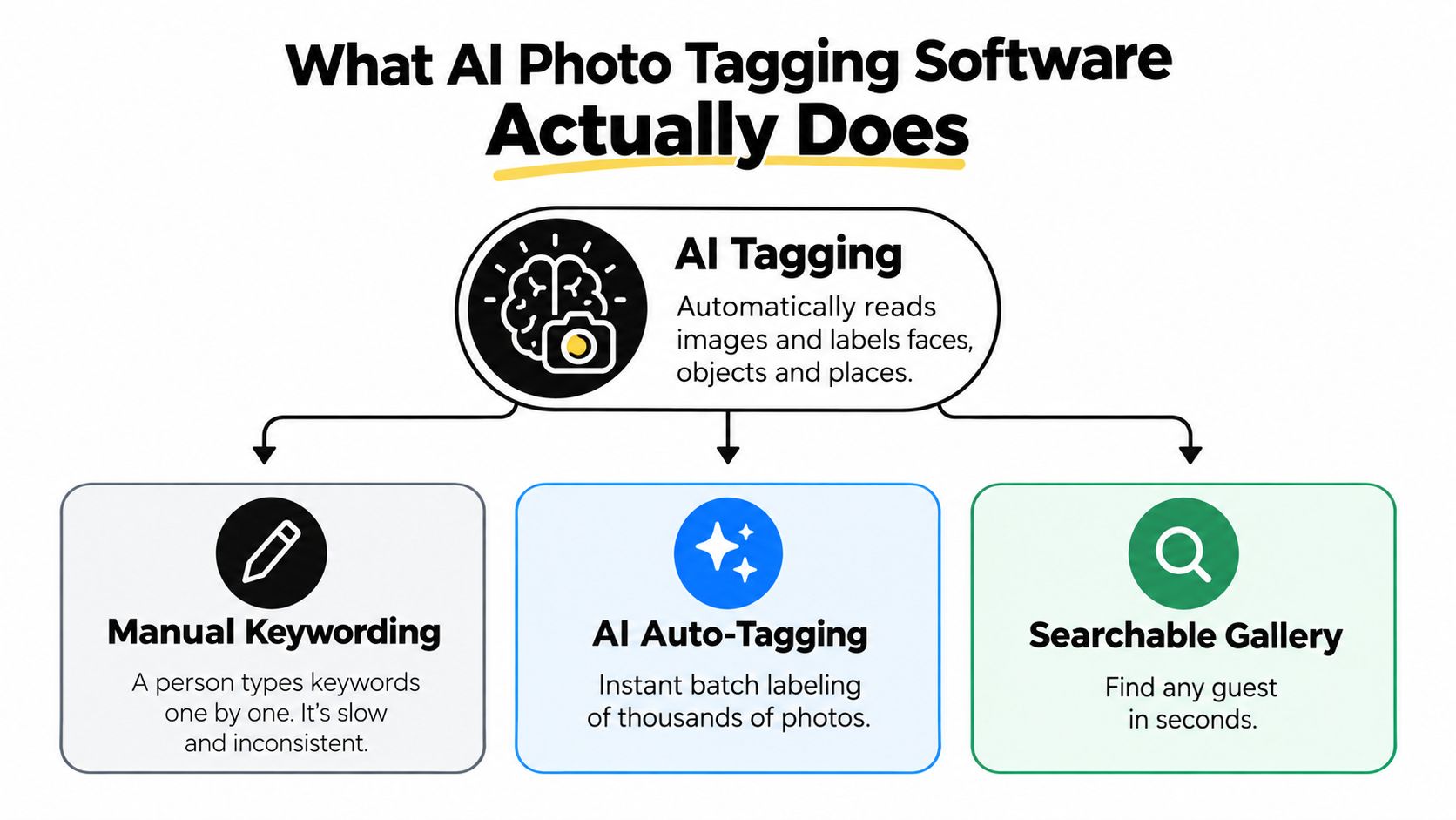 A flowchart explaining how AI photo tagging software automates manual keywording, batch labeling, and searchable image galleries.