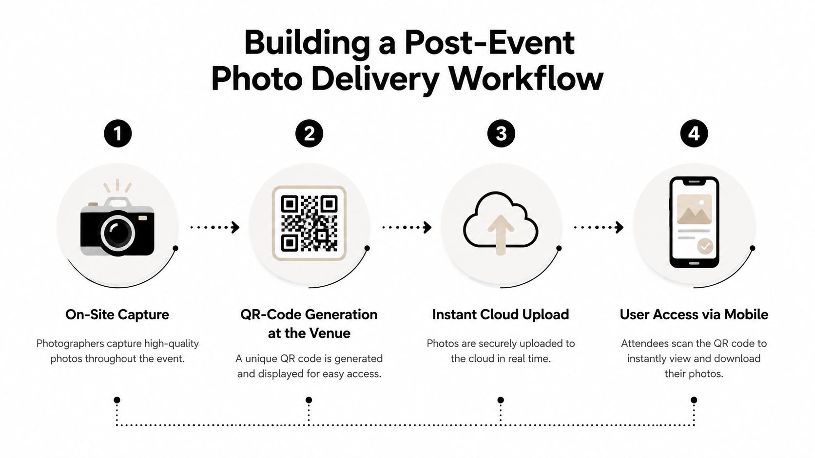 A four-step infographic illustrating a workflow for delivering event photography instantly using QR code technology.