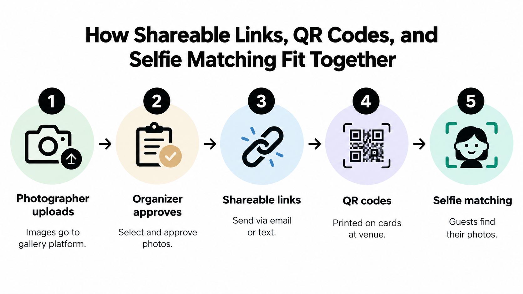 A five-step infographic explaining how photographer uploads, organizer approvals, shareable links, QR codes, and selfie matching work together.