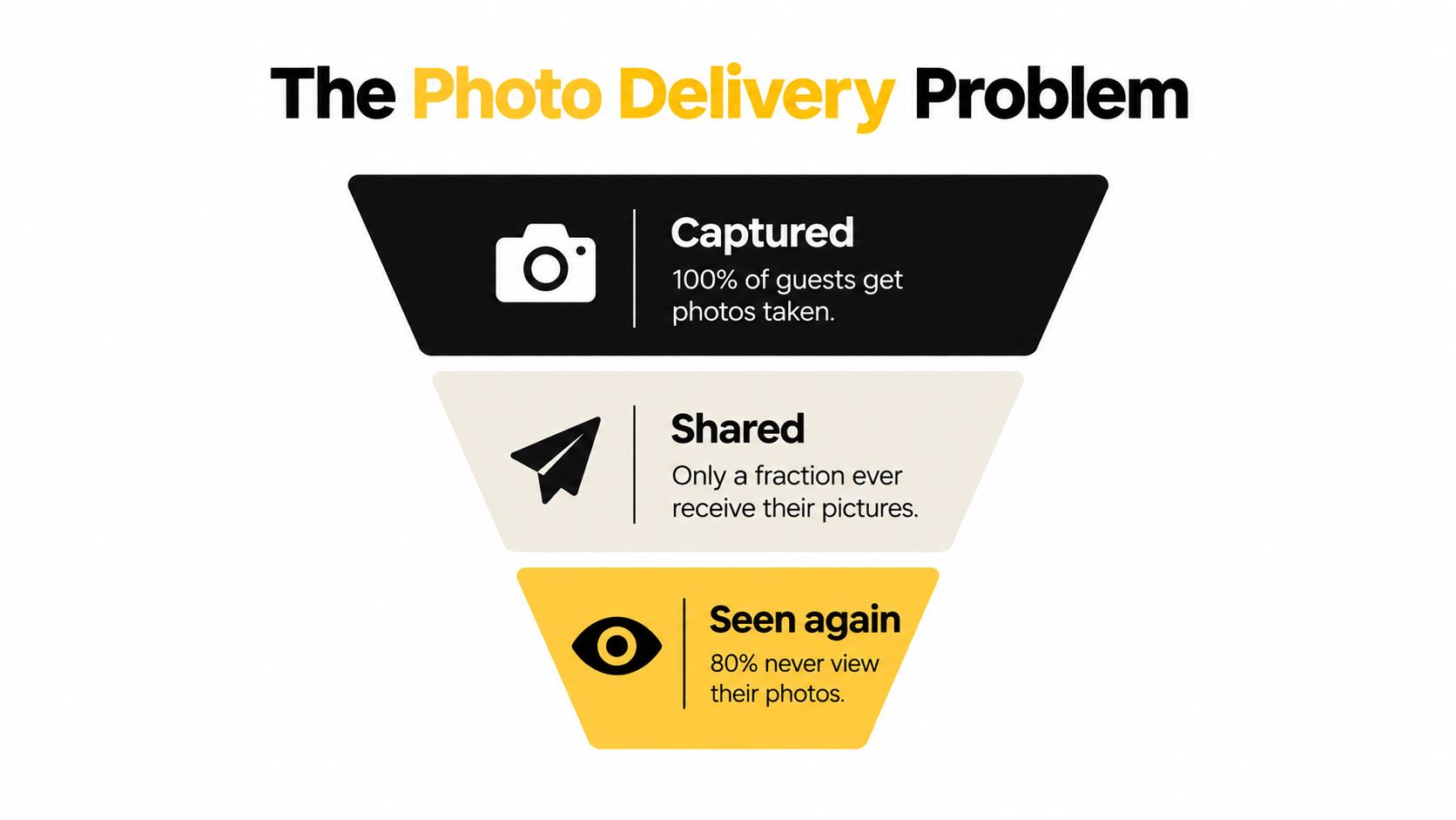 A funnel diagram illustrating the photo delivery problem in event photography, from capture to final viewing.