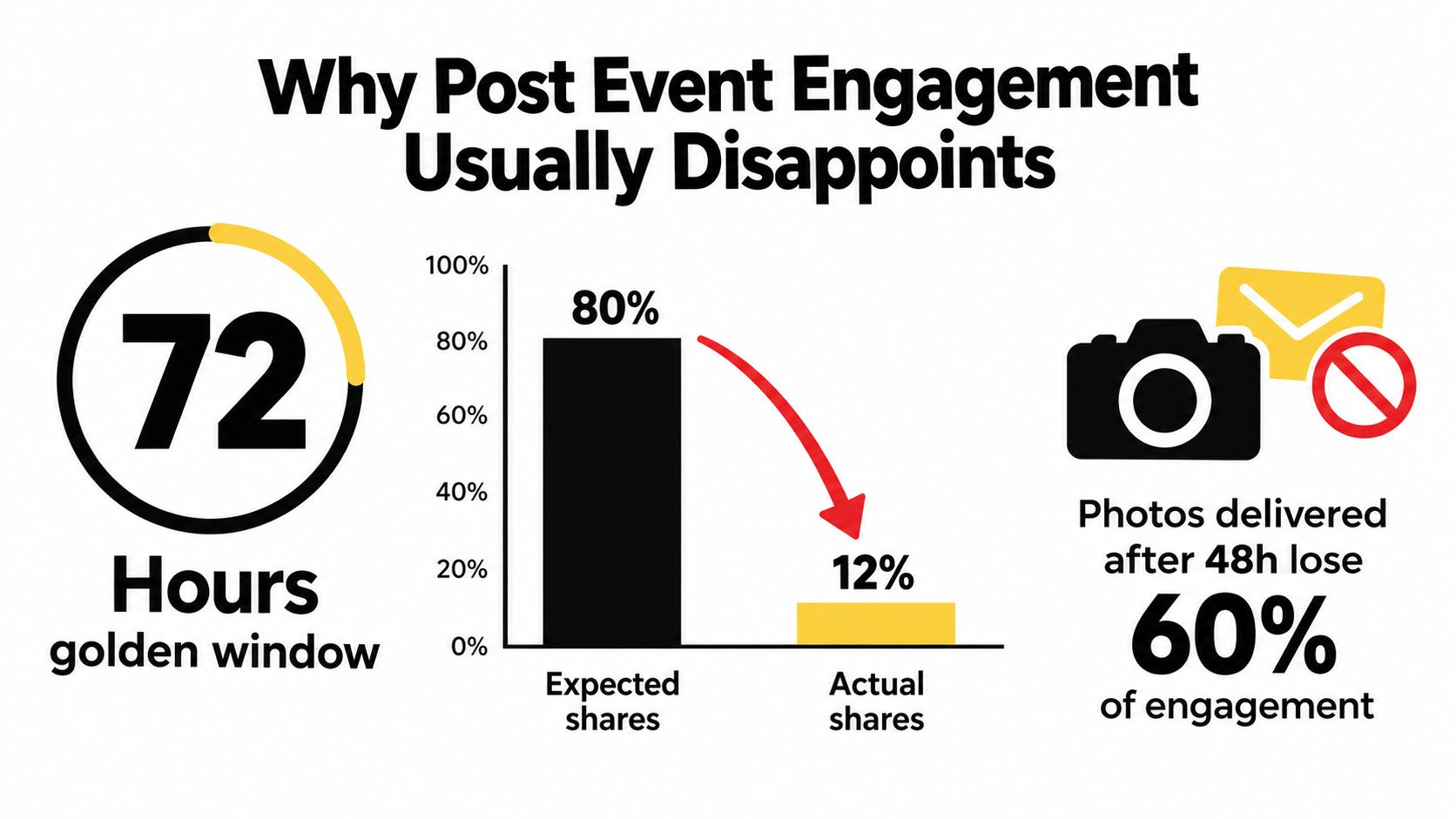An infographic showing that post-event engagement drops significantly if photos are delivered after forty-eight hours.
