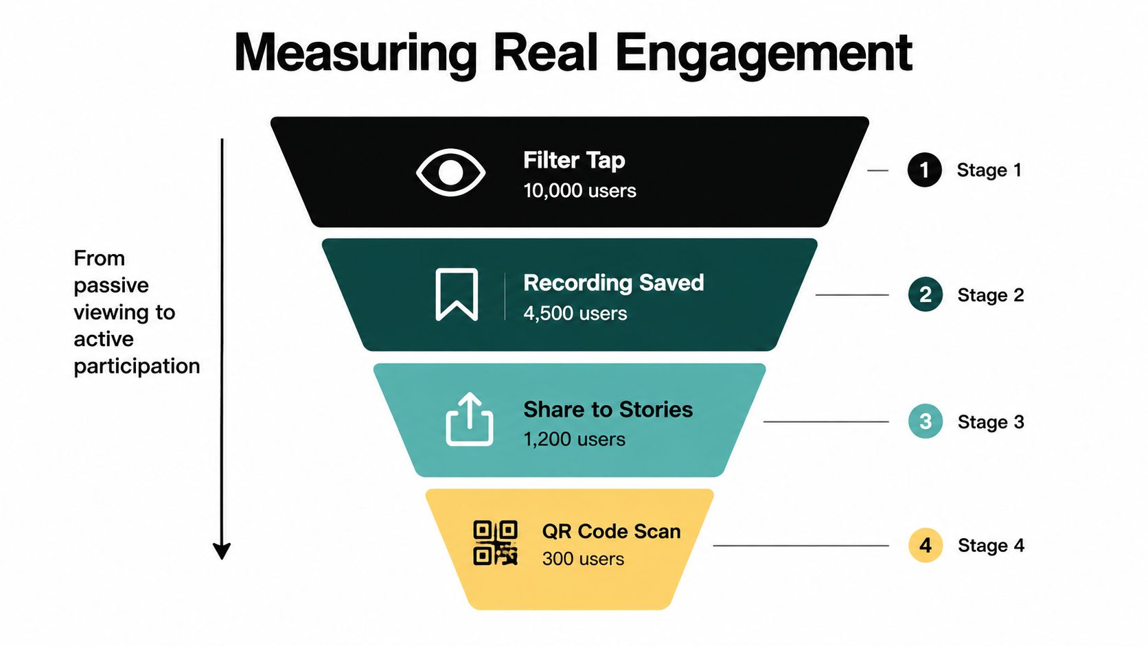A funnel diagram showing a four-stage conversion process for measuring real user engagement on social media.