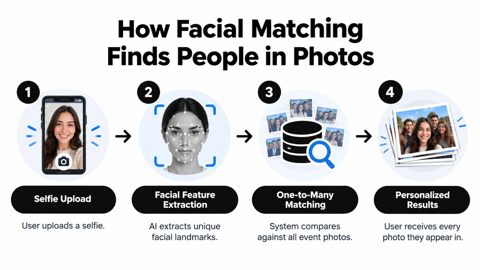 A four-step infographic illustrating how facial matching technology identifies people in event photos.