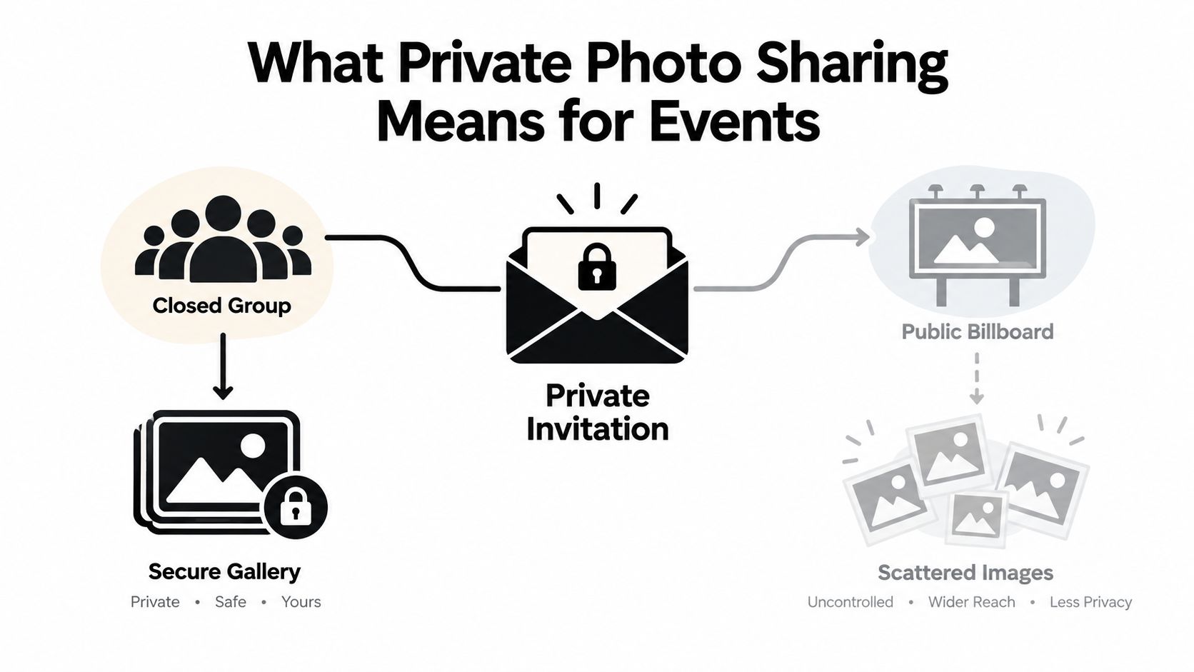 A diagram contrasting a secure private gallery for events versus uncontrolled public photo sharing and scattered images.