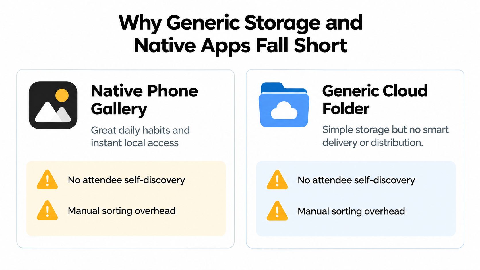 A comparison chart showing why native phone galleries and generic cloud folders fall short for event organization.