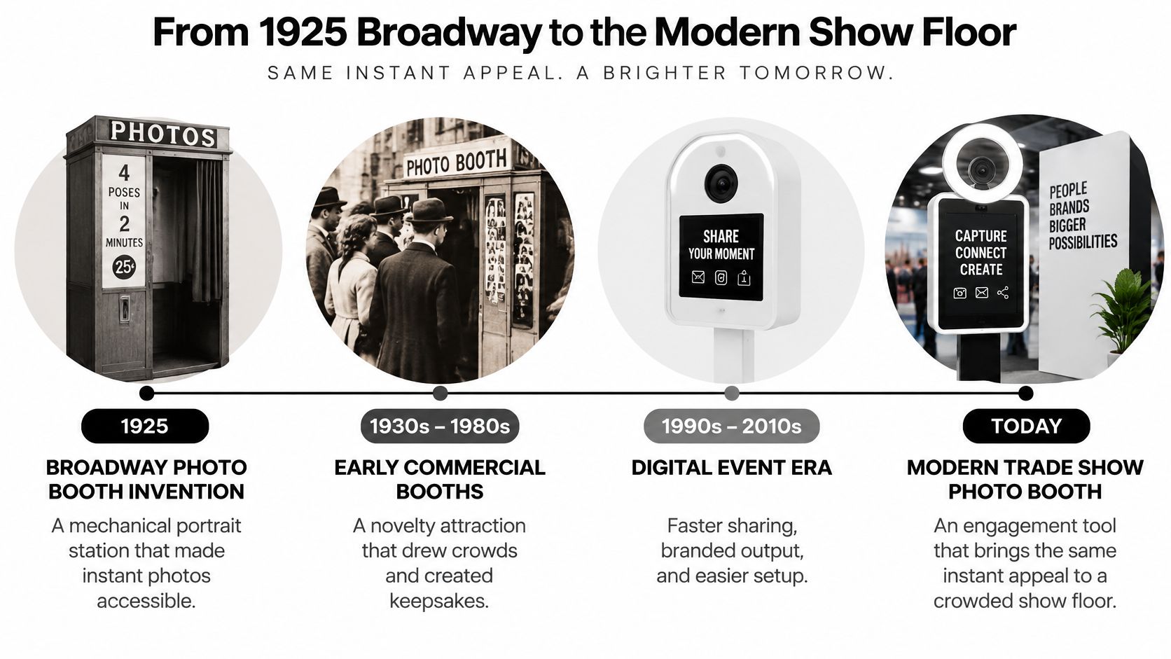 A timeline illustration showing the evolution of photo booths from 1925 Broadway to modern trade show displays.