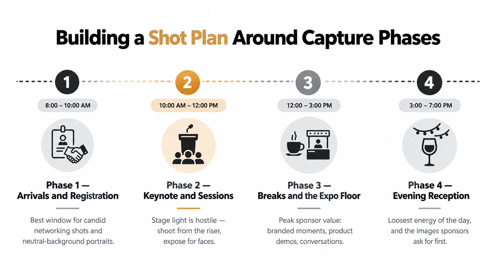 A diagram outlining a four-phase daily shot plan for professional event and conference photography.