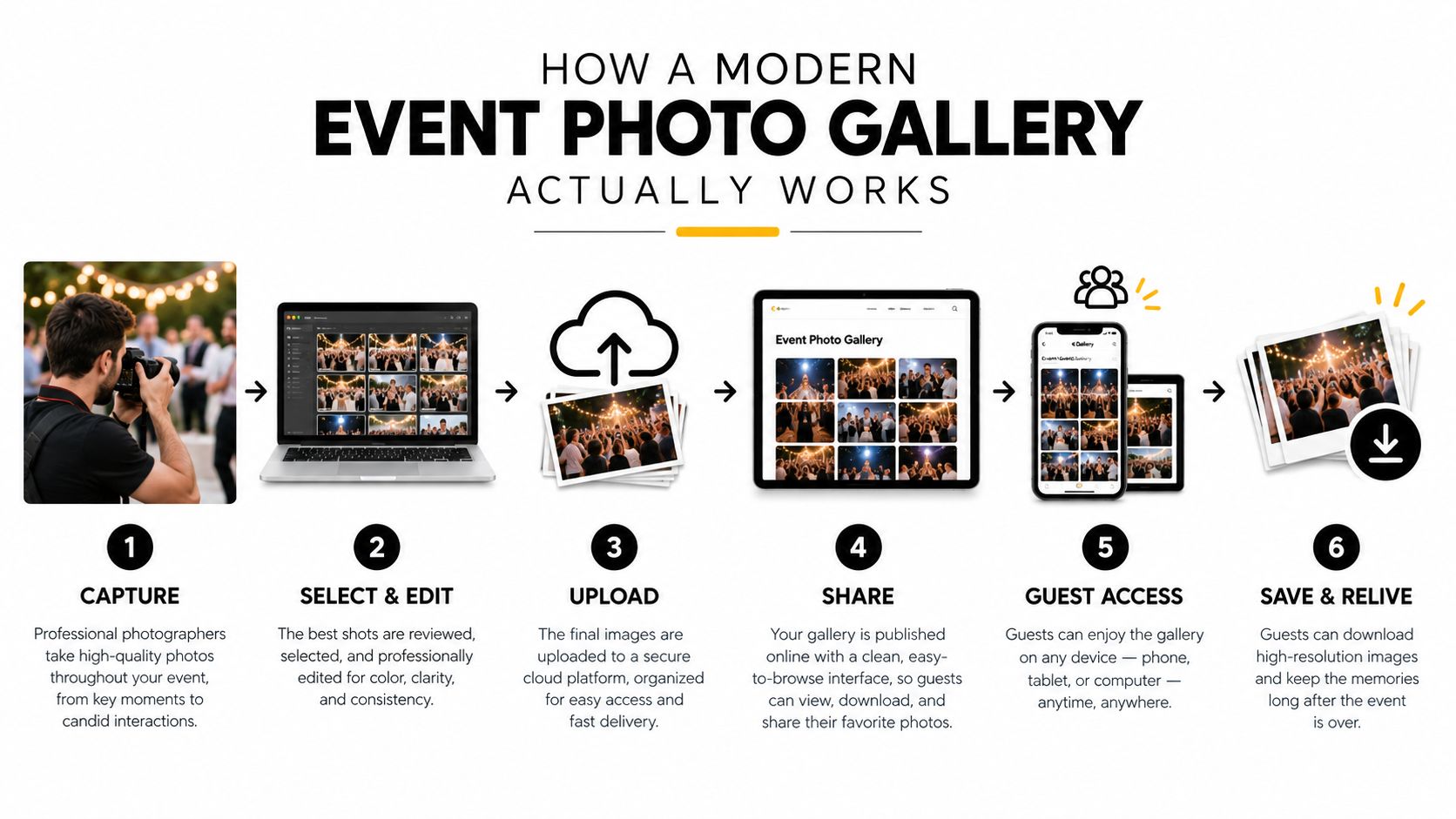 An infographic illustrating the six-step professional workflow for delivering and sharing digital event photo galleries.