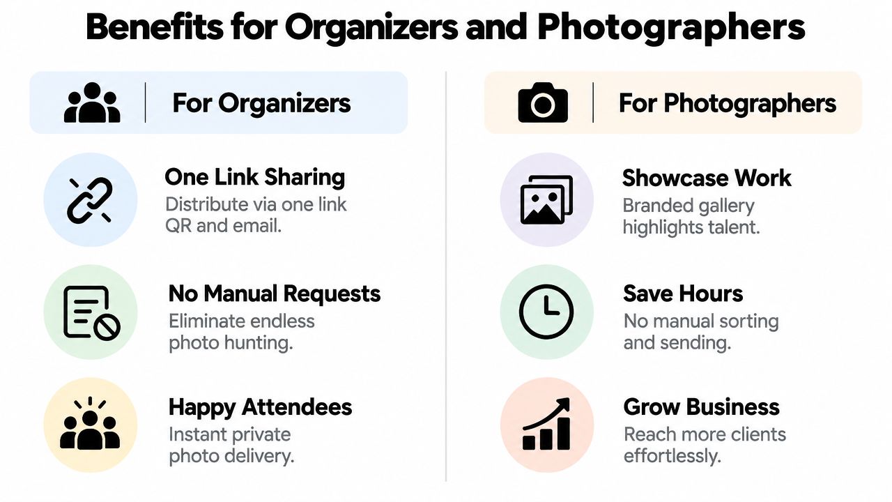 A benefits comparison infographic for event organizers and professional photographers using face recognition technology.
