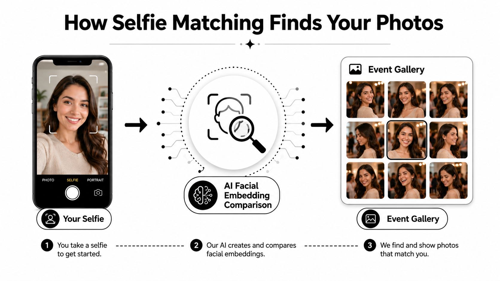 An infographic showing the three-step process of how AI facial recognition technology matches selfies to event photos.