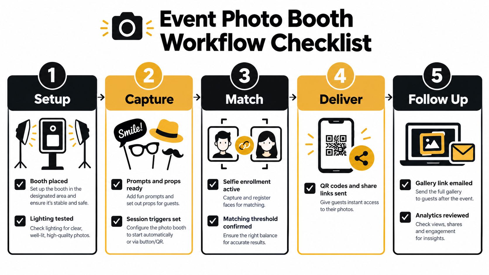 A five-step professional infographic outlining the standard workflow checklist for operating an event photo booth setup.