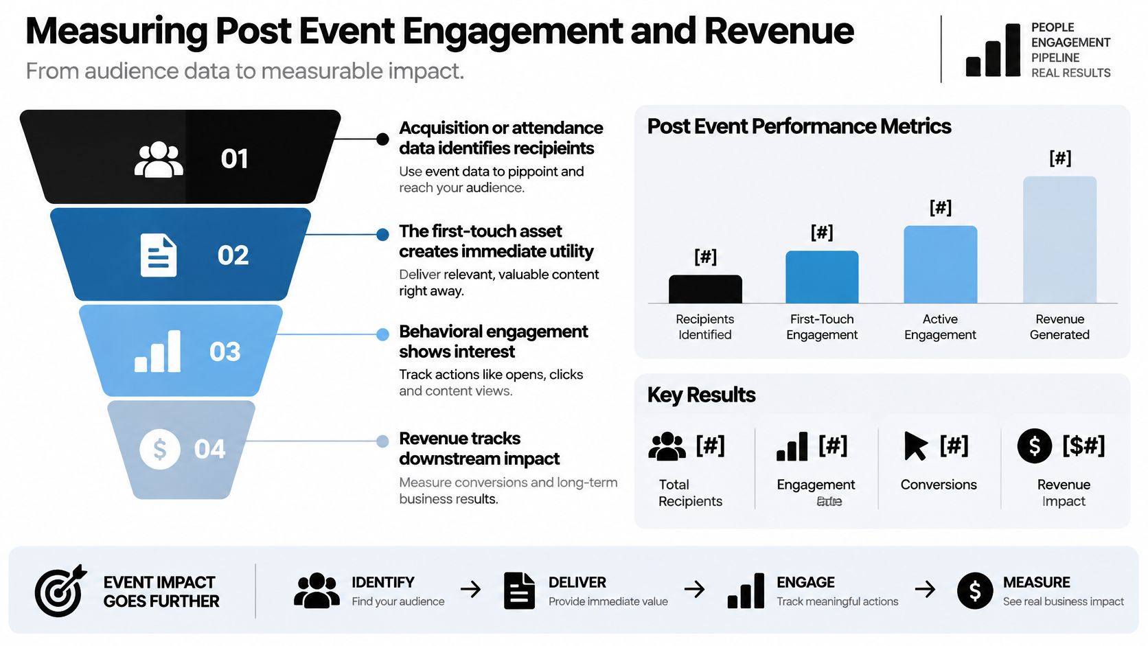 A marketing funnel infographic showing the process from post-event audience engagement to measurable business revenue results.