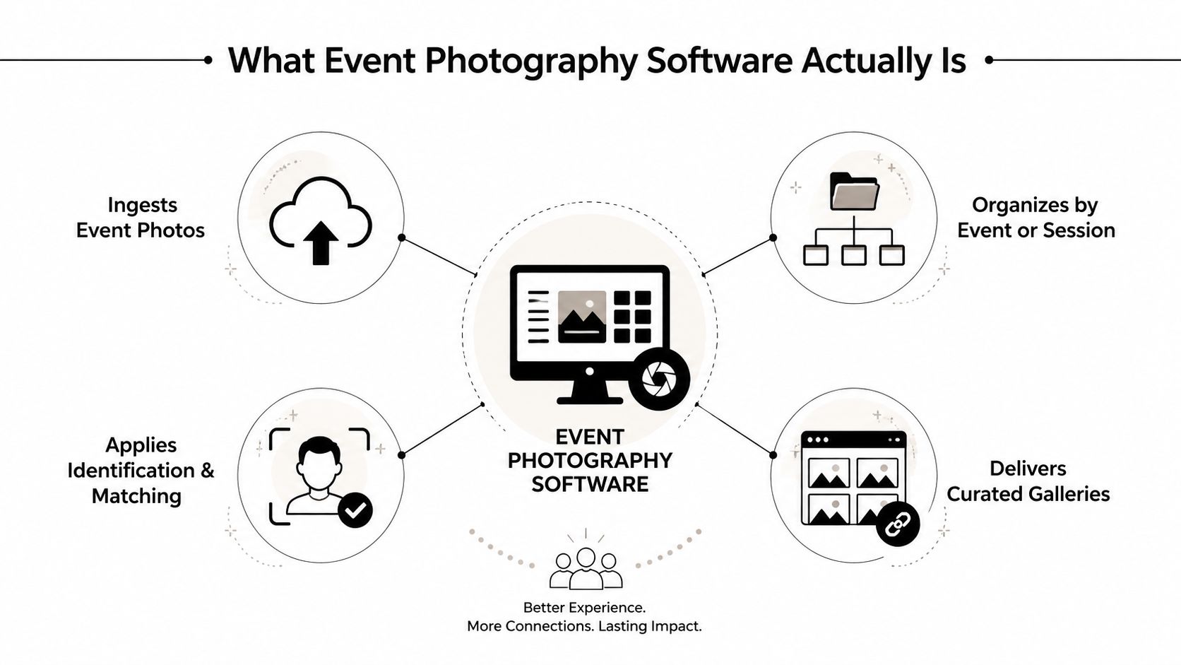 A diagram illustrating the core workflow and functions of professional event photography software for managing event images.