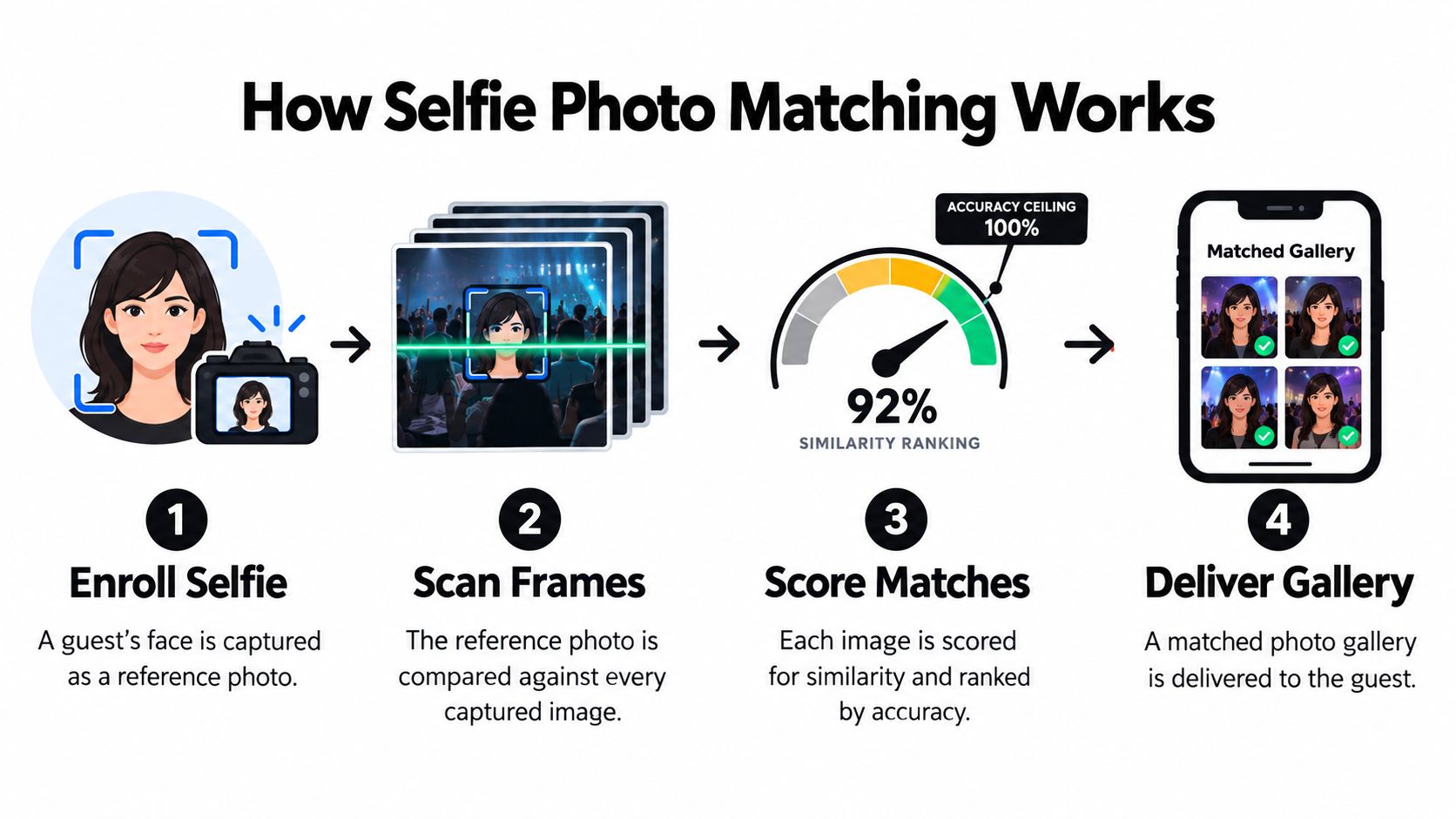 A diagram illustrating the four-step process of how facial recognition technology matches selfies to event photos.
