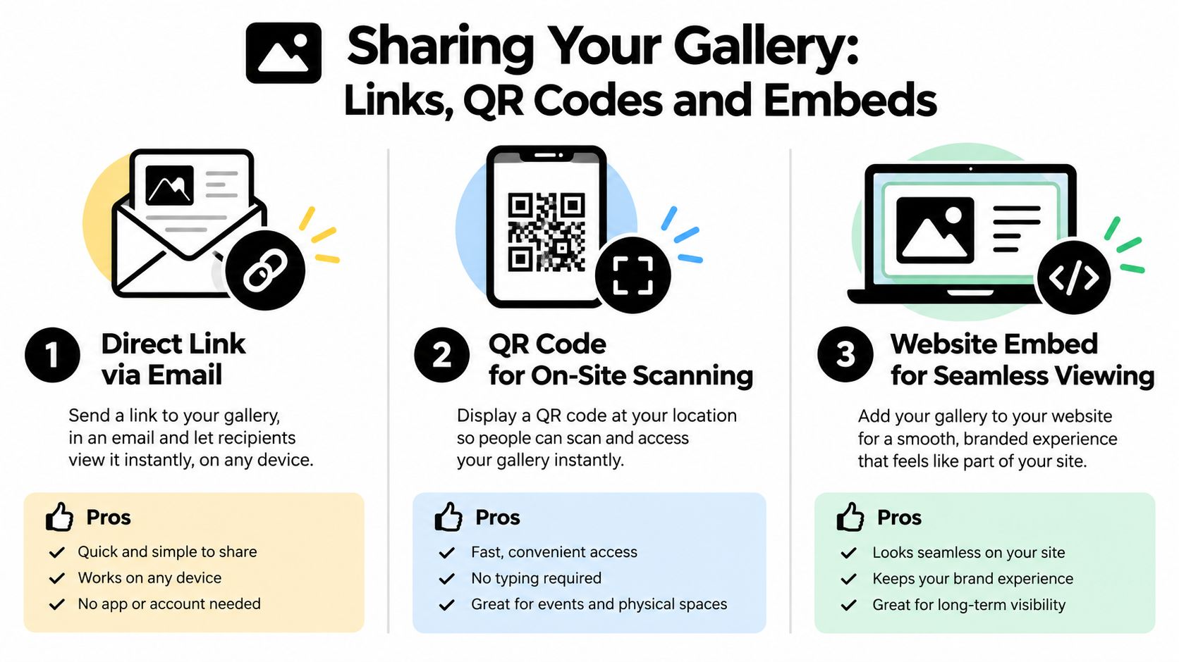 An infographic showing three ways to share your photo gallery: email links, QR codes, and website embeds.