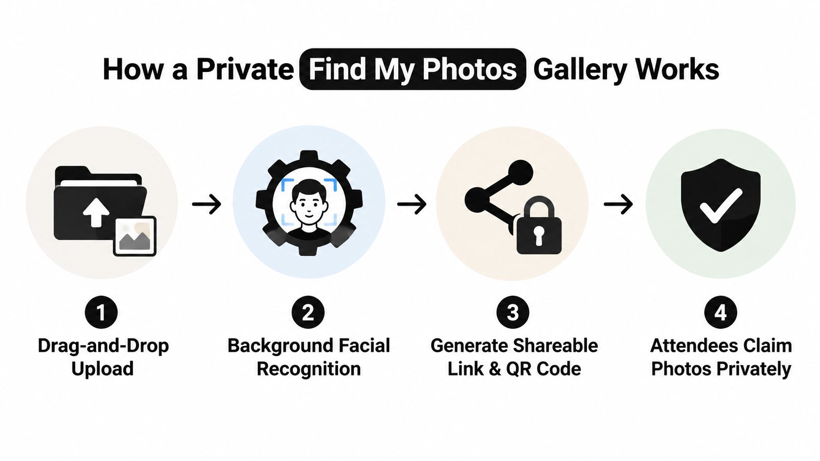 A four-step infographic illustrating how a private facial recognition photo gallery system securely processes event images.