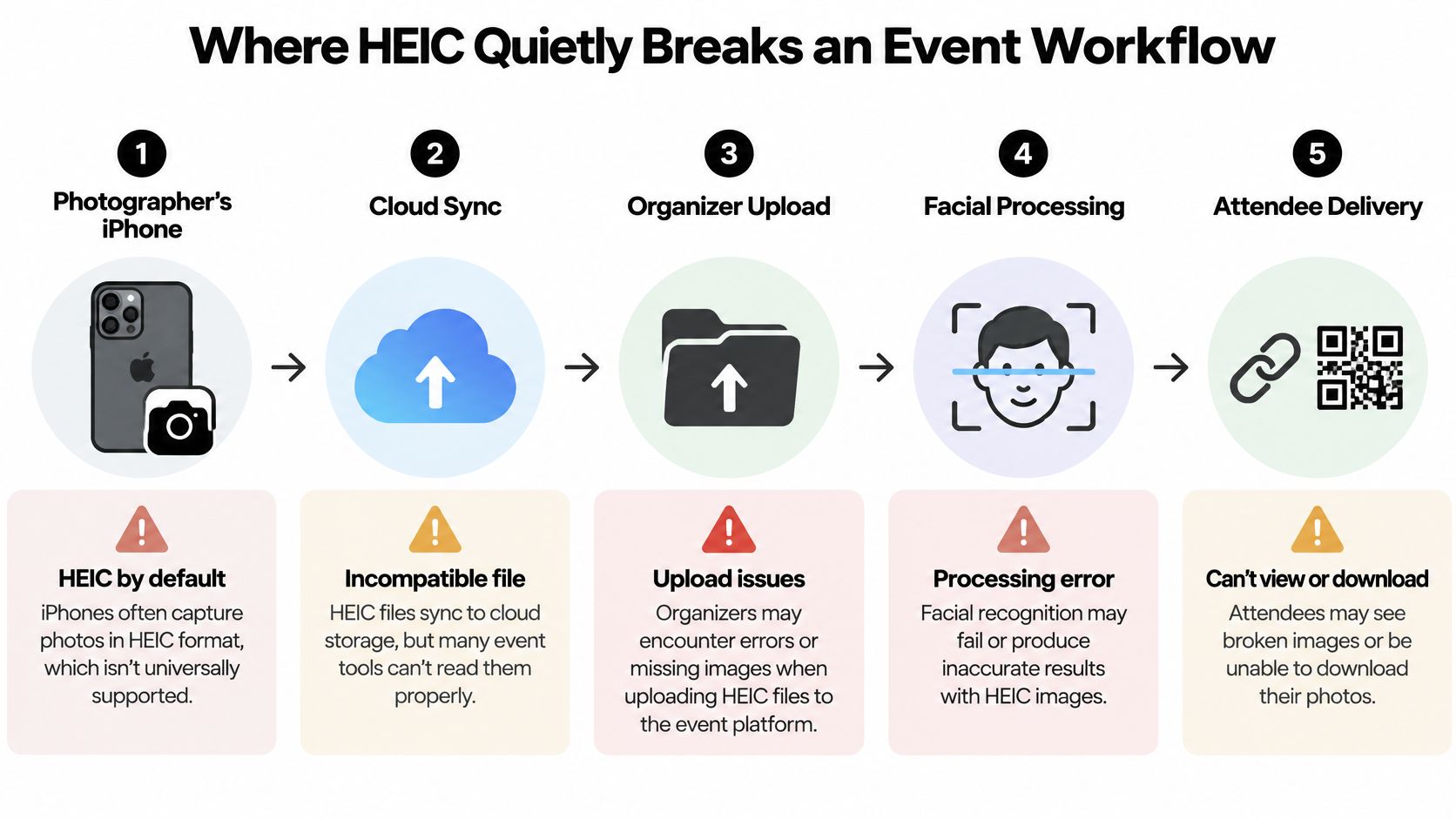 An infographic illustrating five stages of an event photography workflow showing how HEIC file issues disrupt processing.