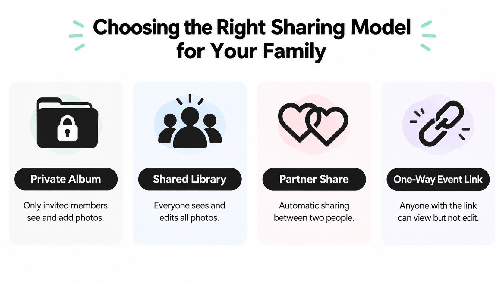 A guide illustrating four different photo sharing models, including Private Album, Shared Library, Partner Share, and One-Way Event Link.