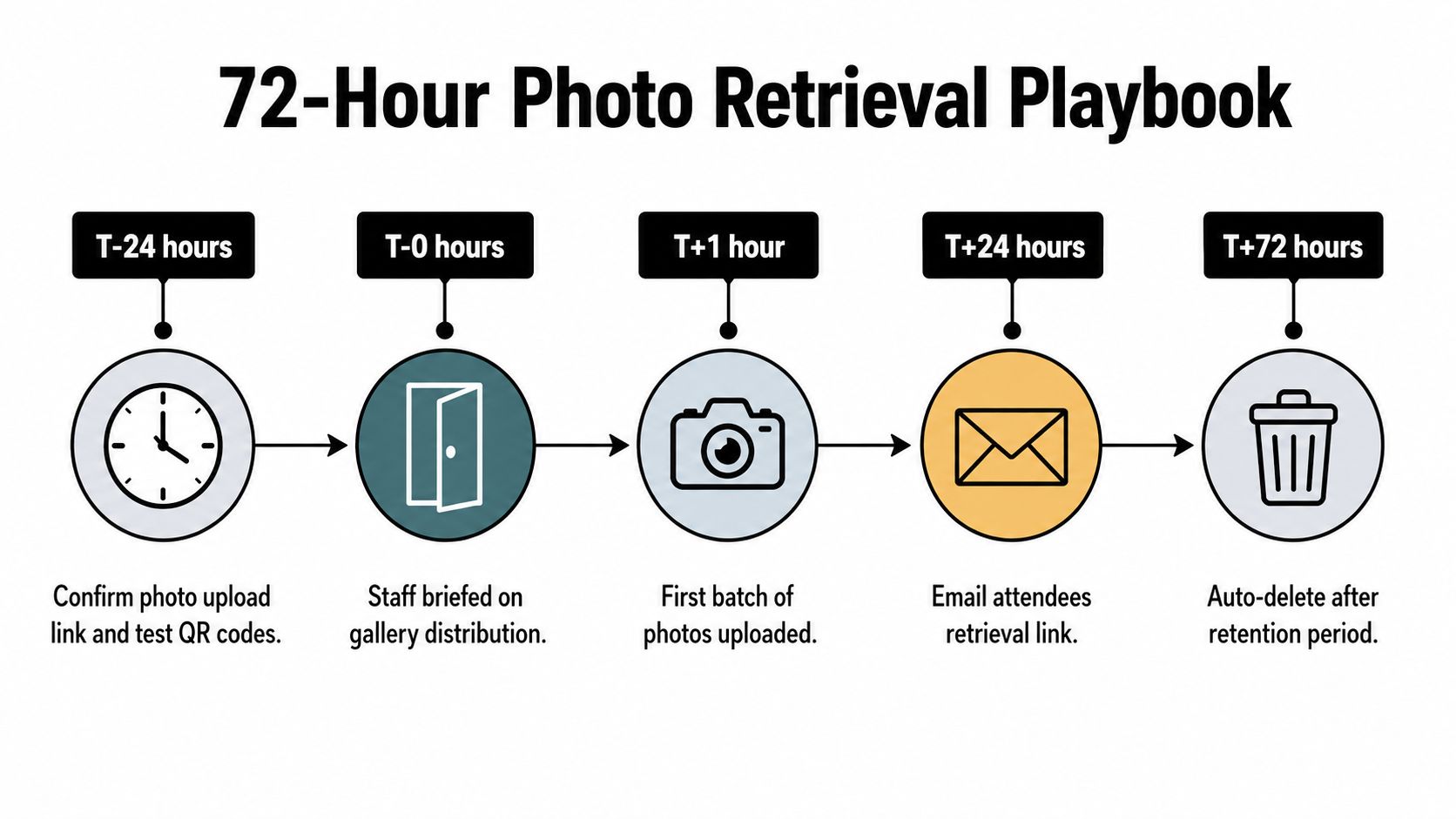 A flowchart titled 72-Hour Photo Retrieval Playbook, showing the timeline for managing and deleting event photos.