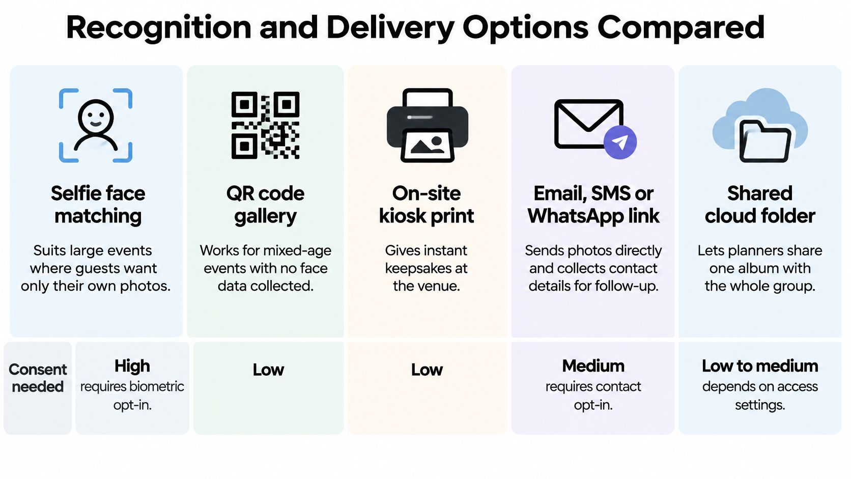 A comparison chart outlining different event photo recognition and delivery methods with their respective consent requirements.