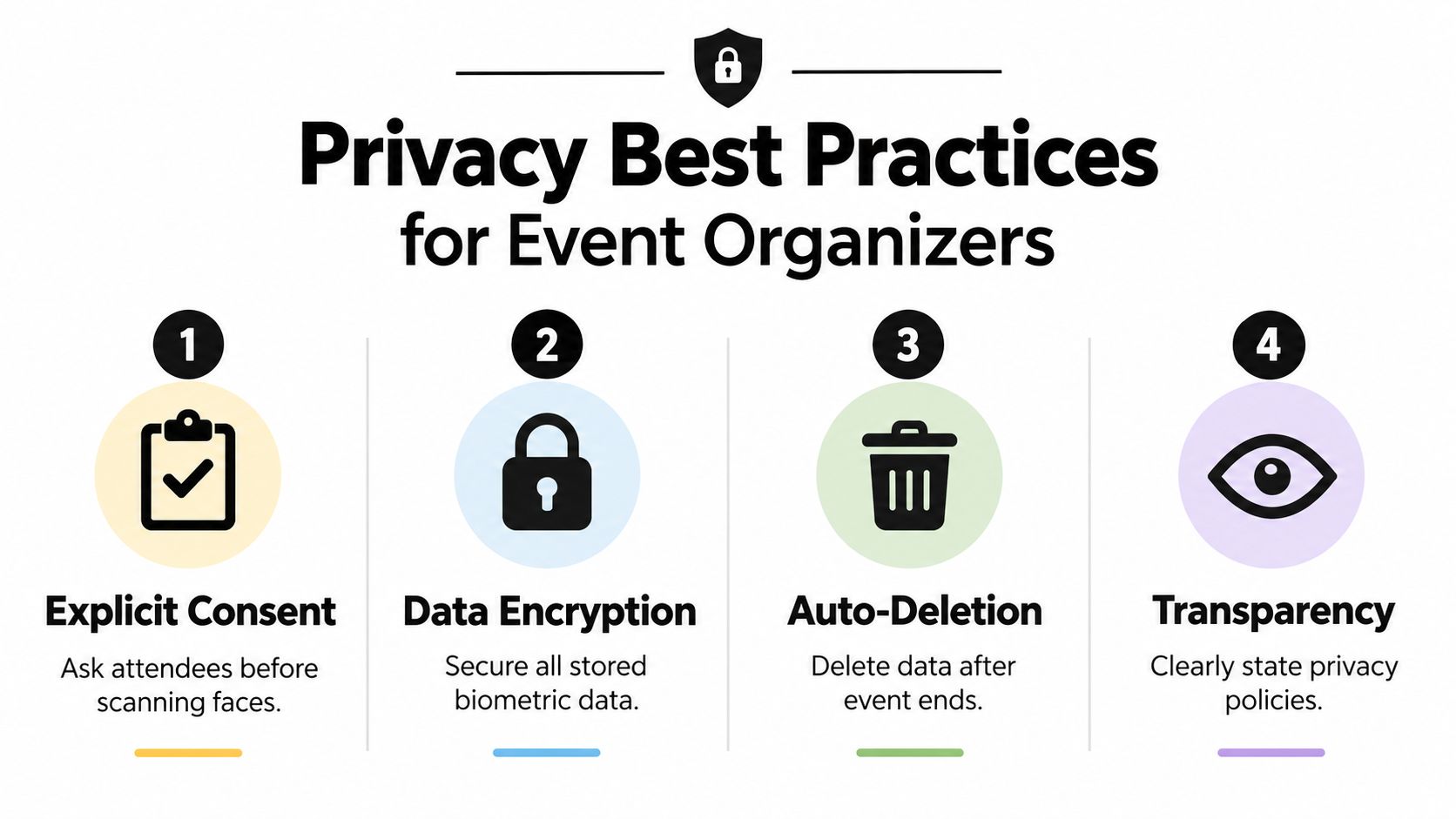 A four-step infographic illustrating privacy best practices for event organizers, including consent, encryption, deletion, and transparency.
