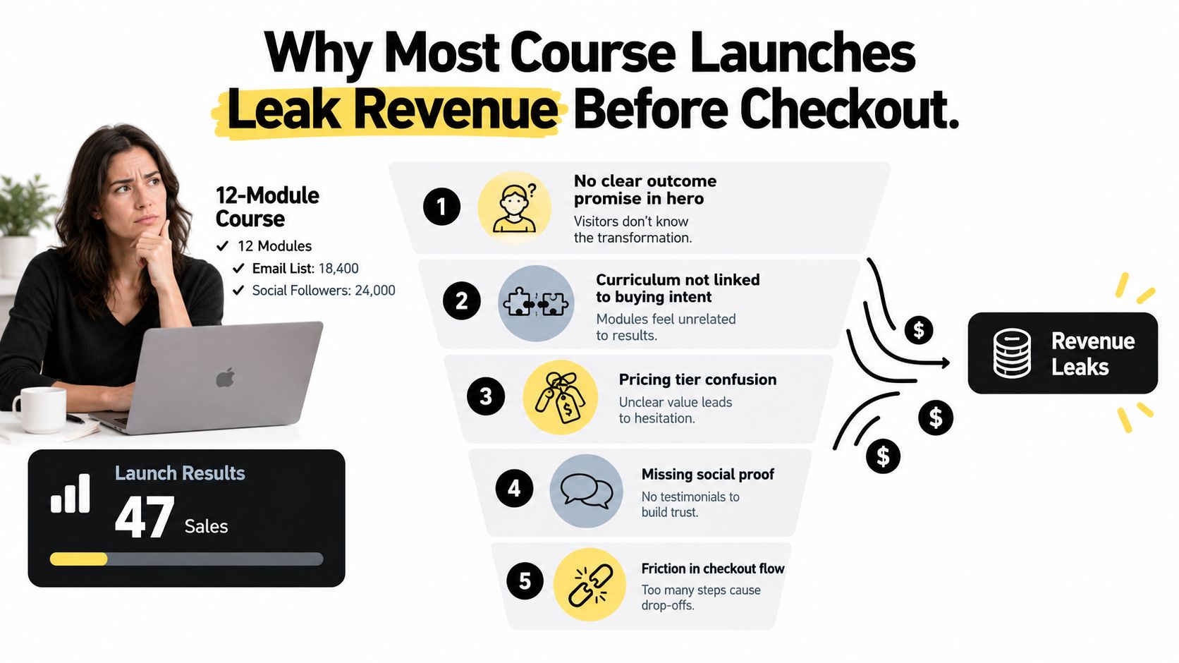 A diagram illustrating five reasons why course launches suffer from revenue leaks before the final checkout stage.