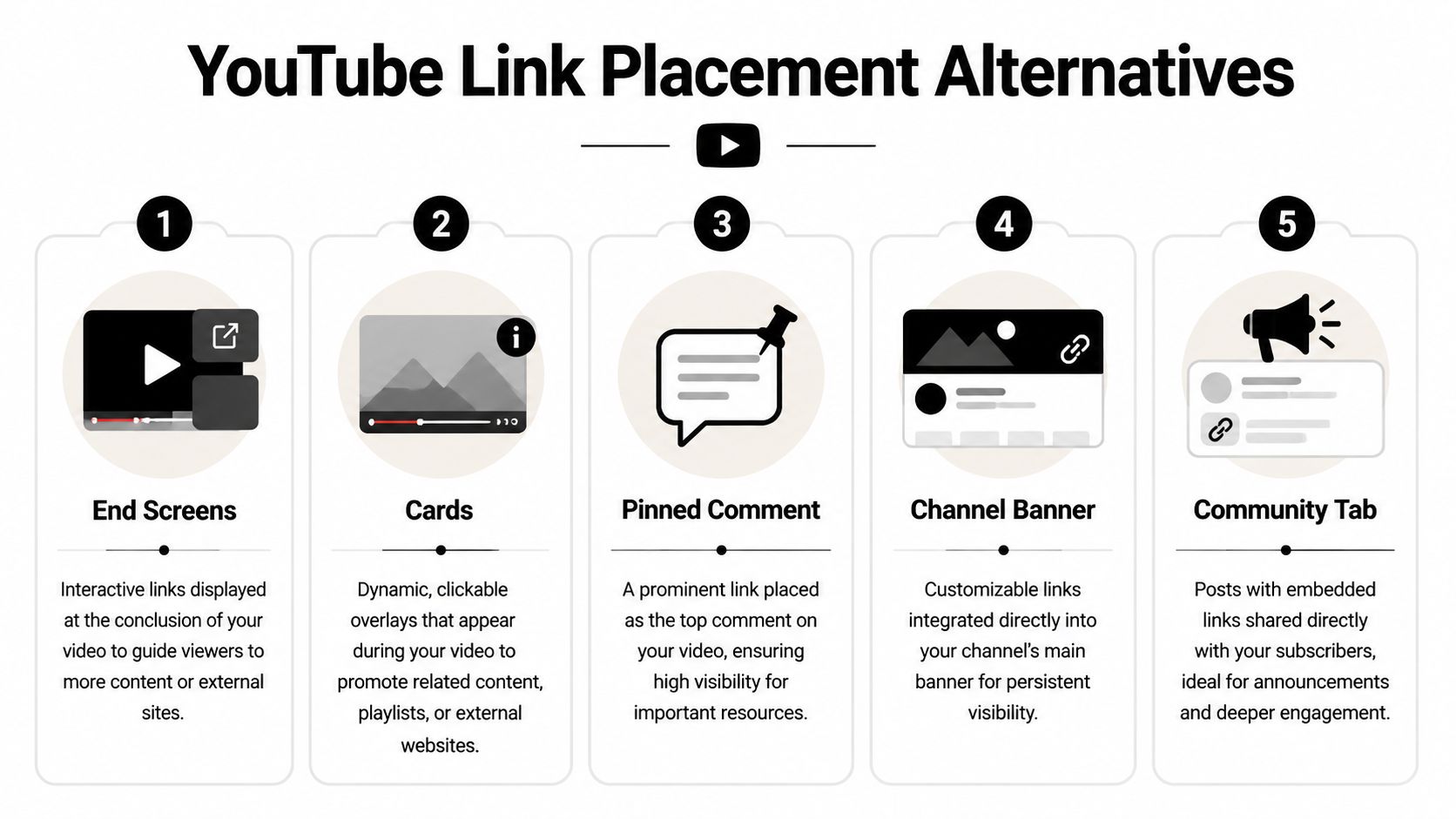 An infographic showing five effective strategies for placing links on YouTube to drive traffic and engagement.