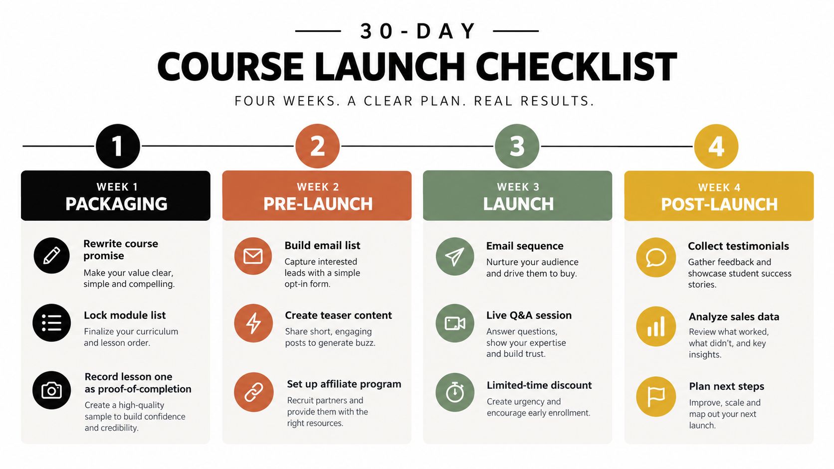 A 30-day course launch checklist broken down by weeks for planning and promoting online digital courses.