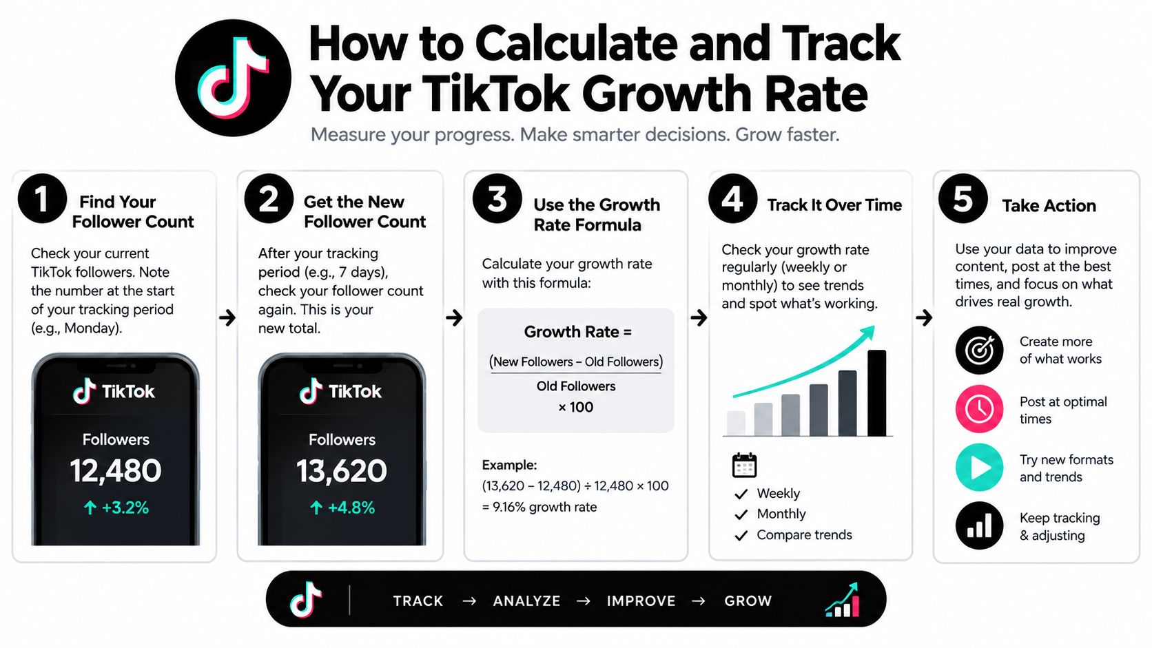 An infographic detailing five simple steps for influencers and brands to calculate their TikTok growth rate.