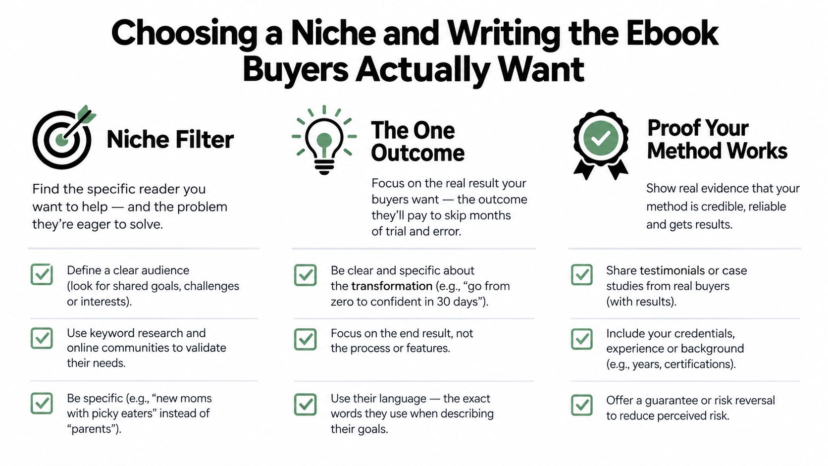 A visual guide outlining three key steps to choose a niche and write successful ebooks for buyers.