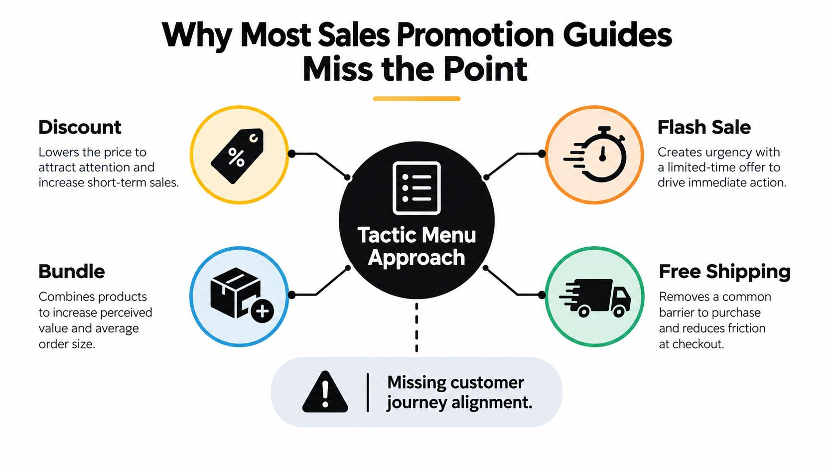 A diagram illustrating why sales promotion guides fail by using a tactical approach instead of customer journey alignment.