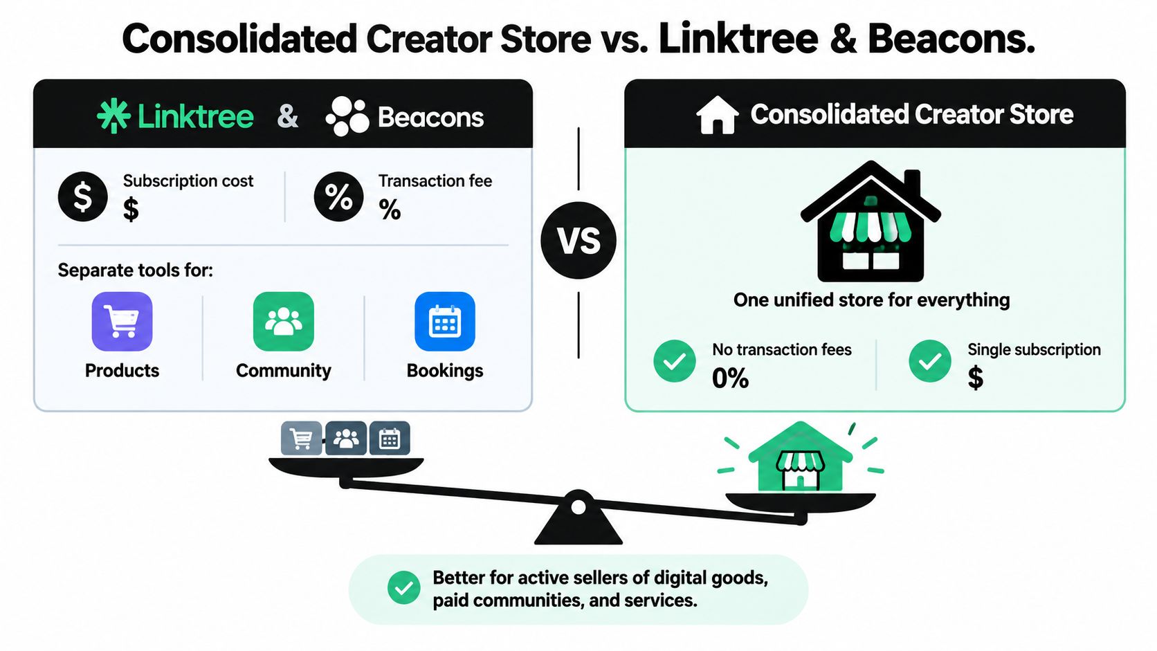 A comparison graphic showing a consolidated creator store versus separate Linktree and Beacons tools for online sales.