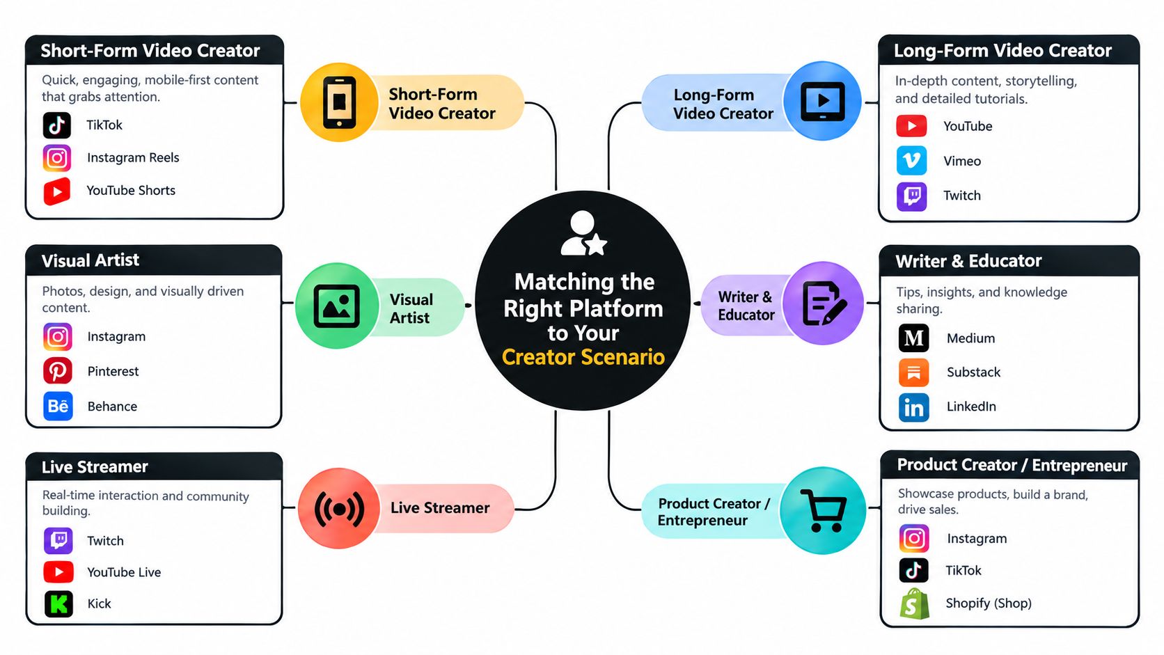 A mind map illustrating which social media platforms match different types of digital content creators and scenarios.