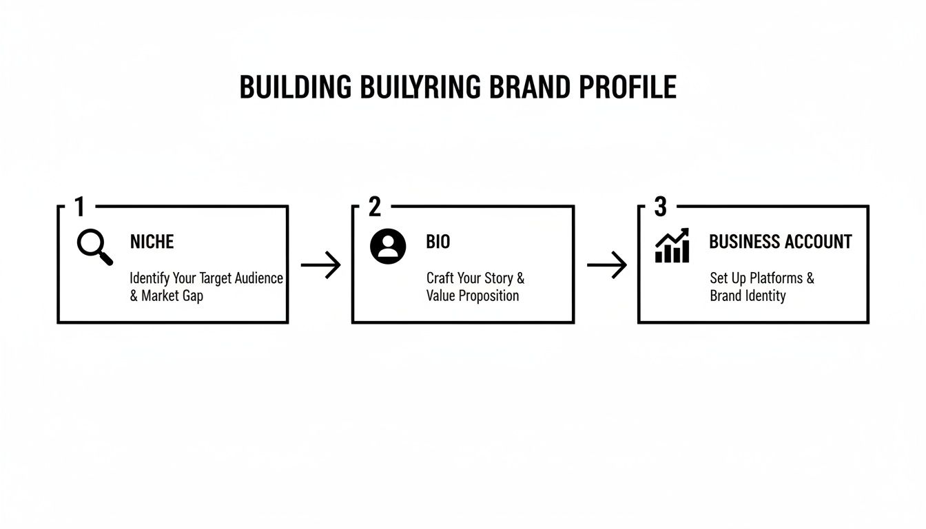 A three-step infographic outlining how to build a brand profile, covering niche, bio, and business account setup.