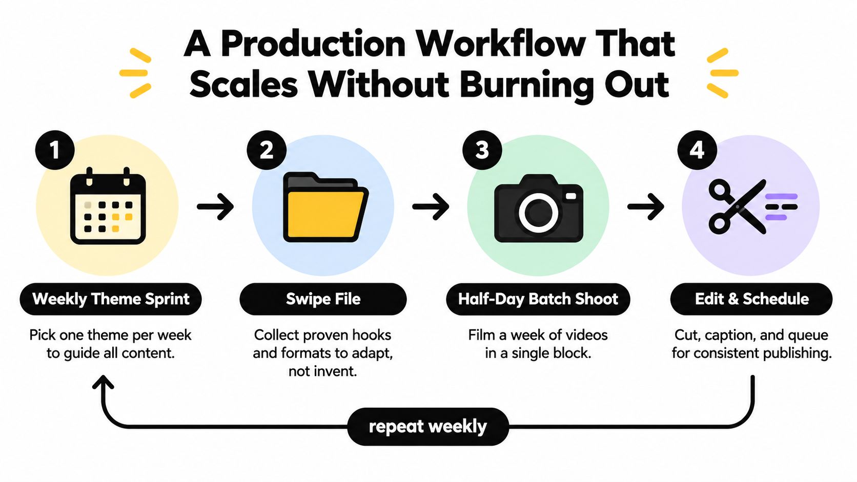 A diagram outlining a four-step production workflow for creating social media content without causing creator burnout.