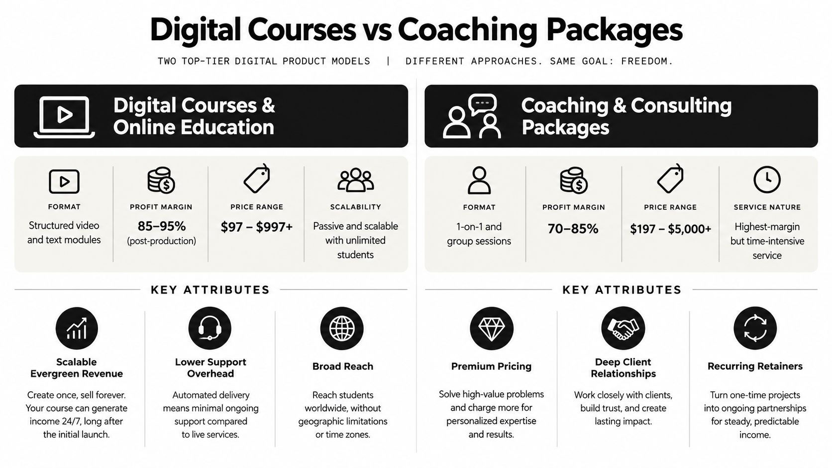 A comparison infographic detailing the key differences between digital courses and coaching packages for online businesses.