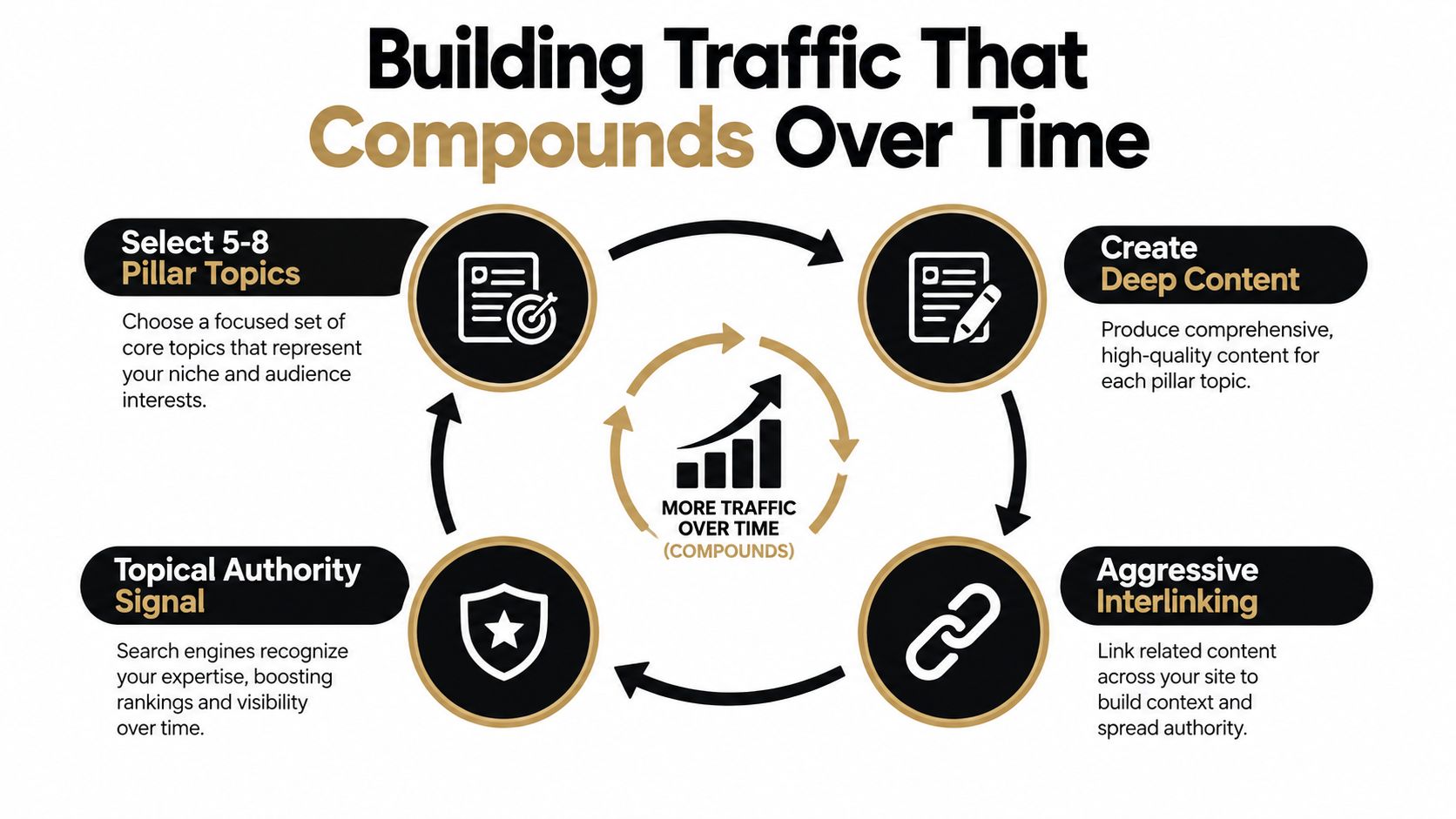 A cyclical diagram explaining the strategy for building traffic through pillar topics and deep content creation.