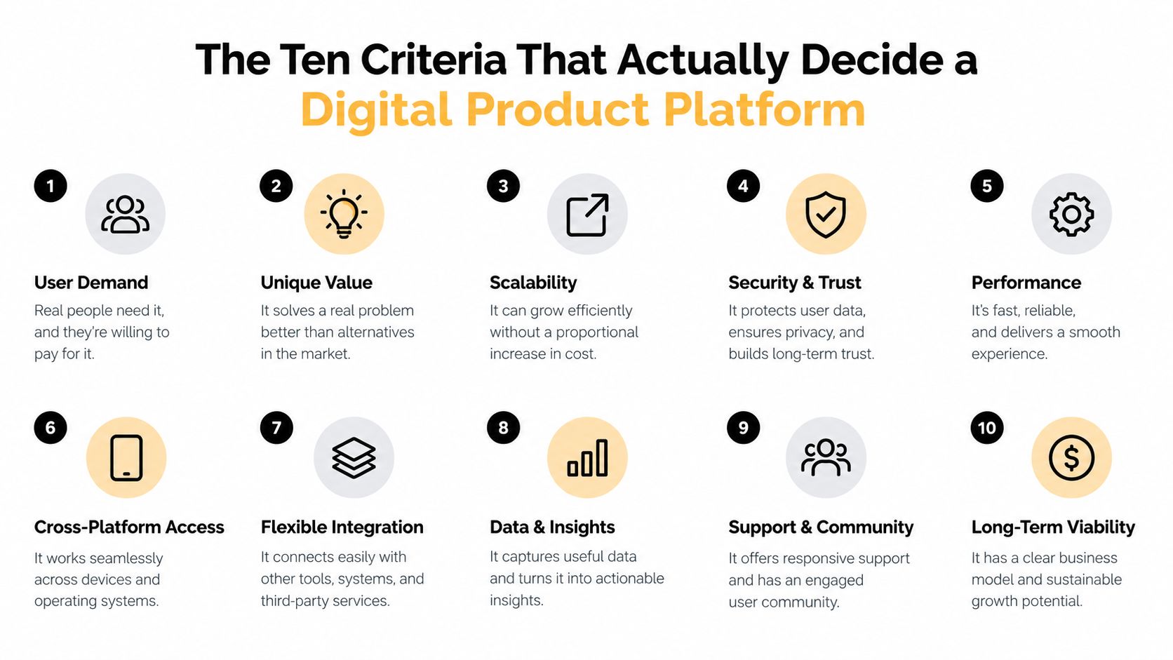 An infographic titled The Ten Criteria That Actually Decide a Digital Product Platform listing essential business factors.
