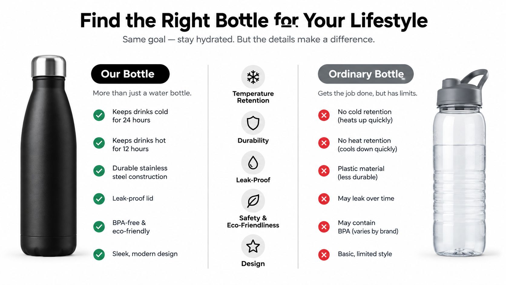A comparison chart showing features of a high-quality stainless steel water bottle versus an ordinary plastic bottle.