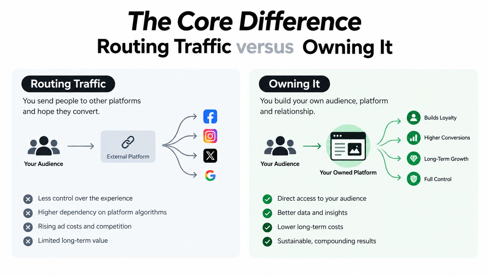 A comparison infographic showing the difference between routing traffic to external platforms versus owning your own platform.
