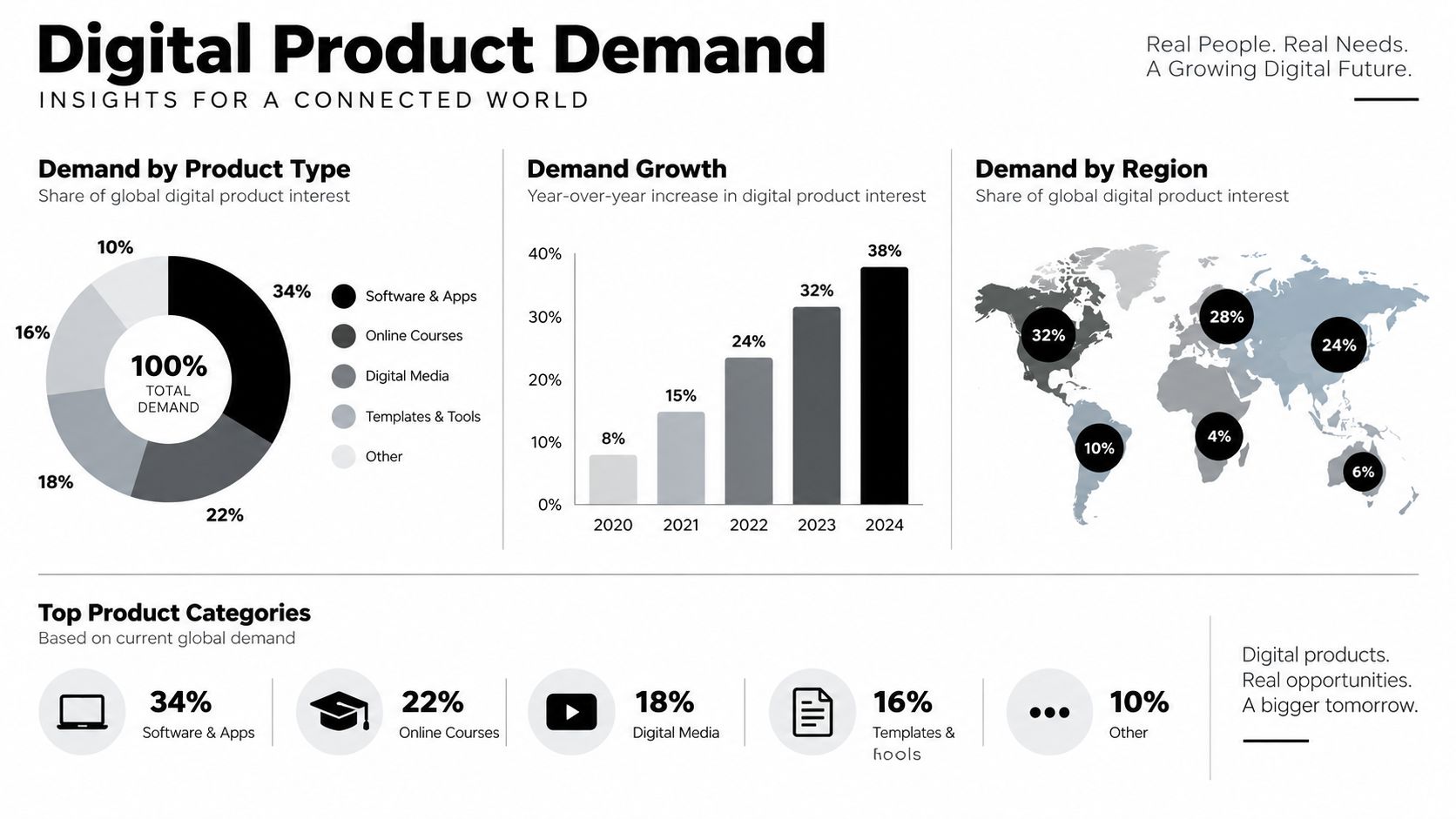 An infographic showing global digital product demand statistics including growth trends, regional breakdown, and product categories.