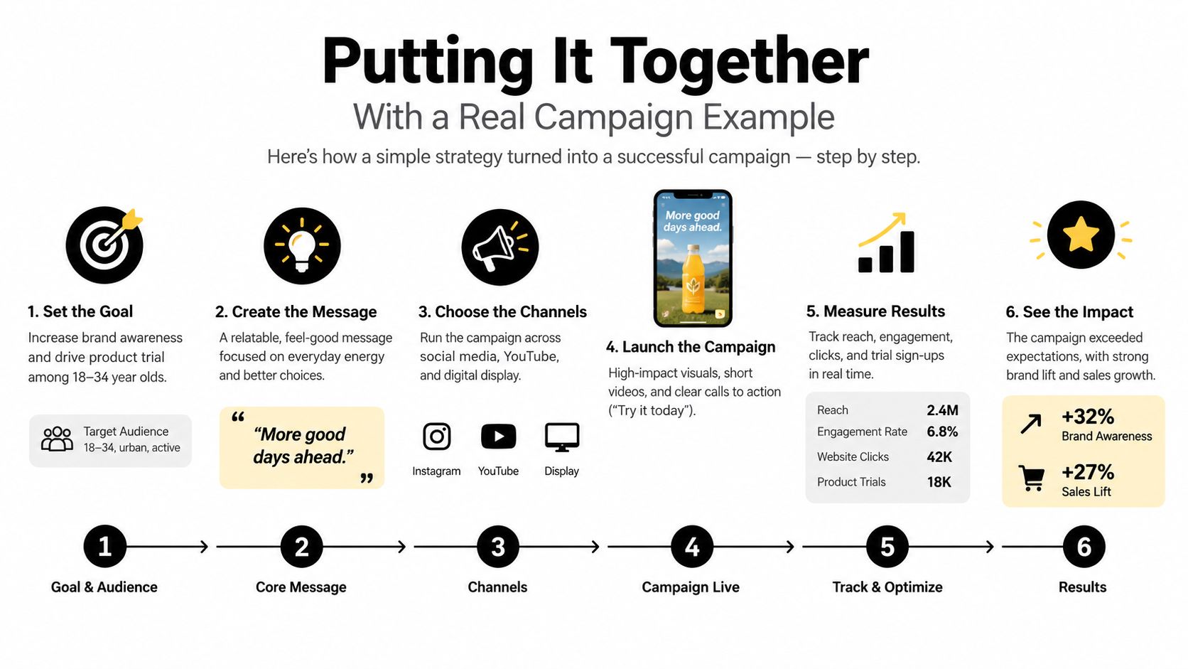 A six-step marketing campaign strategy infographic titled Putting It Together, illustrating goals, messaging, channels, and results.