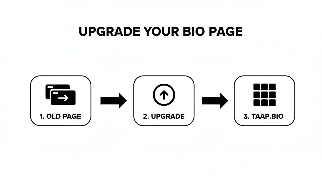 A three-step process diagram showing how to upgrade an old bio page to TAAP.BIO.