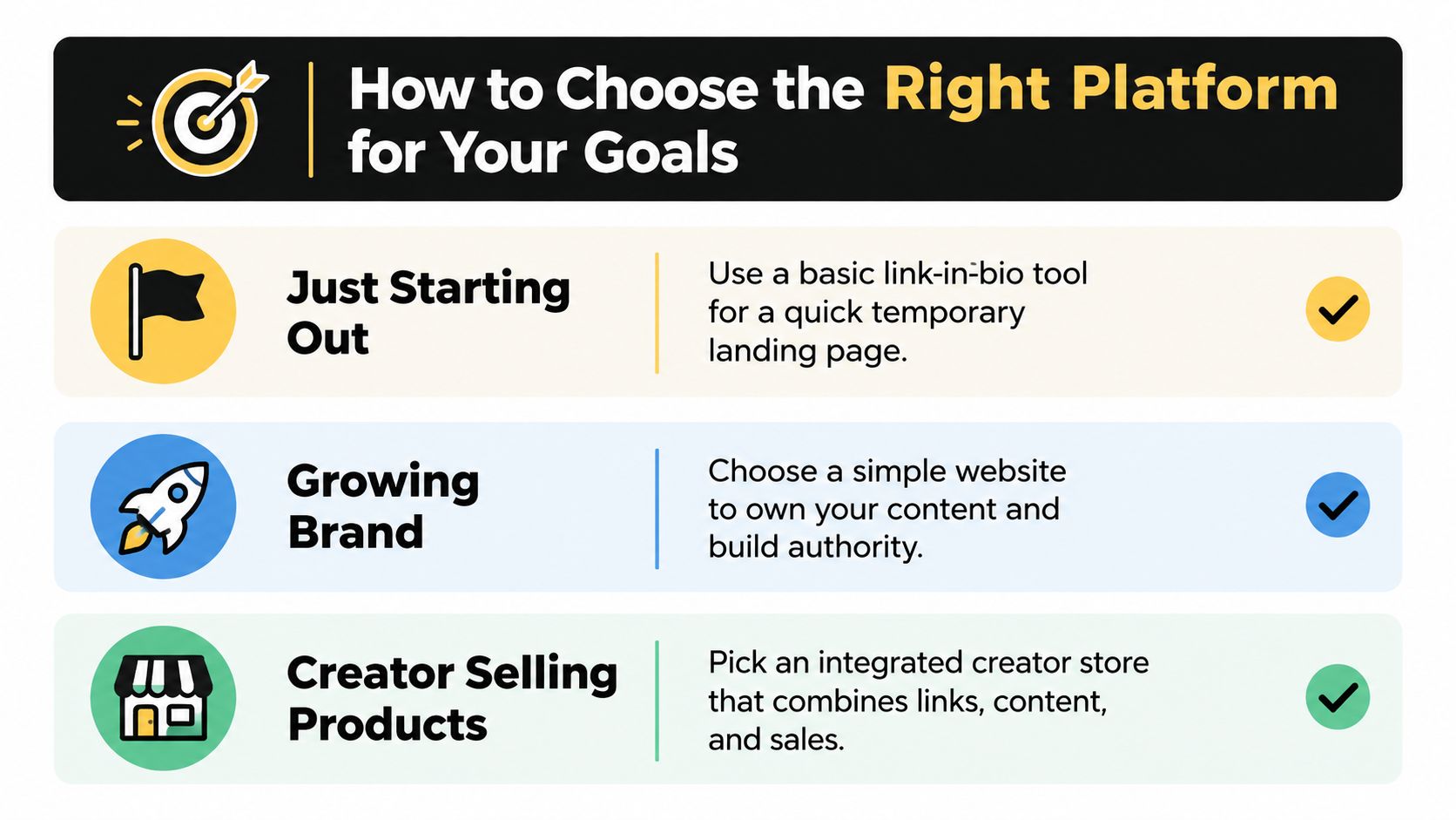 A graphic comparing three stages of online presence: starting out, growing a brand, and selling products.
