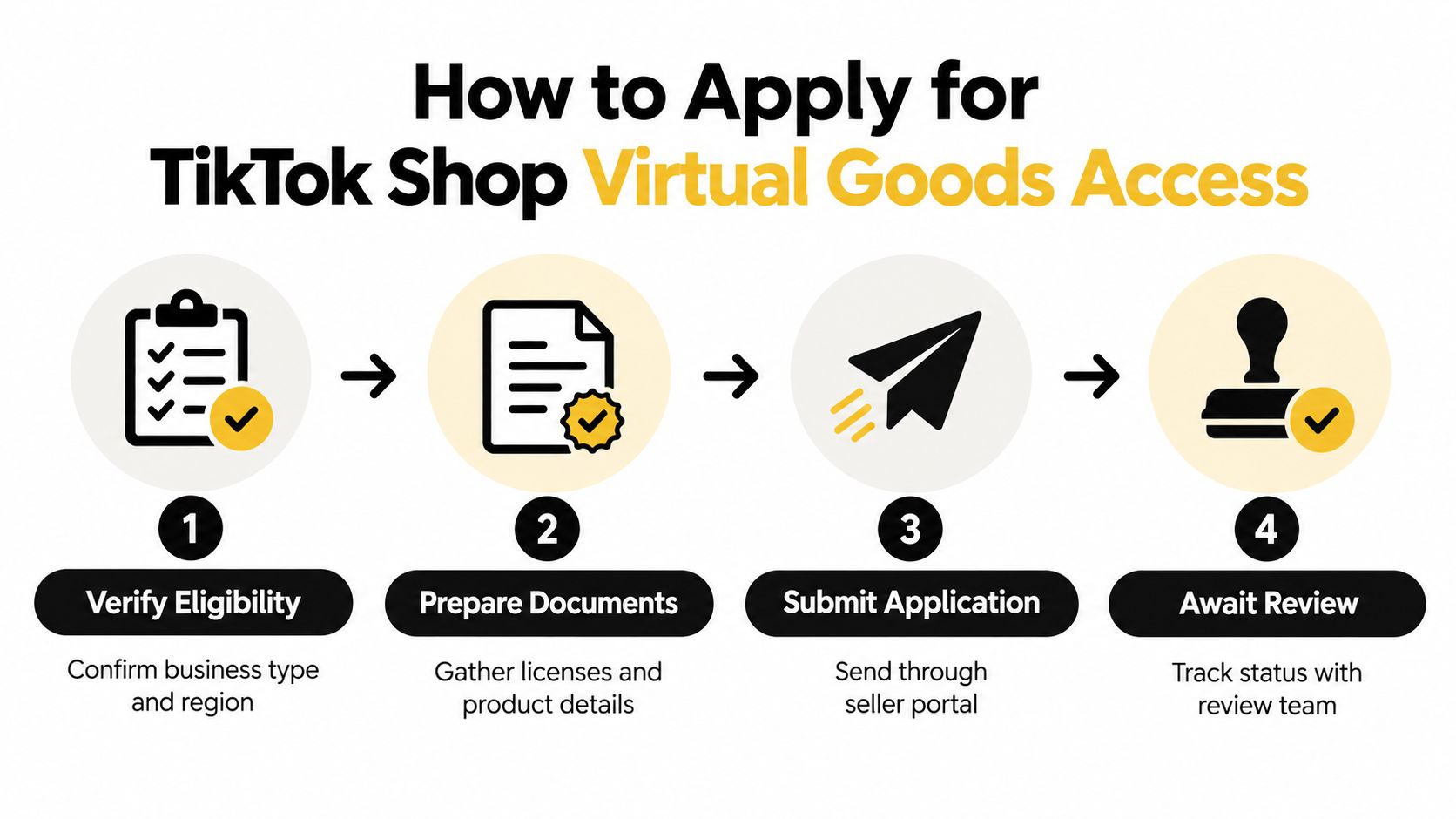 A four-step infographic illustrating how to apply for TikTok Shop virtual goods access for your business.