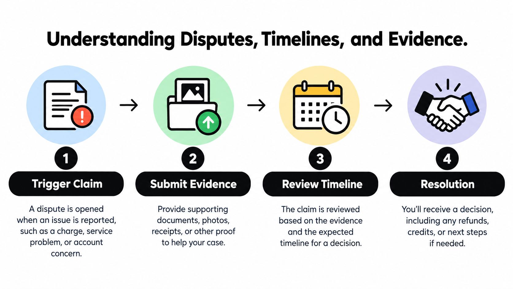 A four-step infographic showing the buyer protection dispute resolution process from filing to final decision.