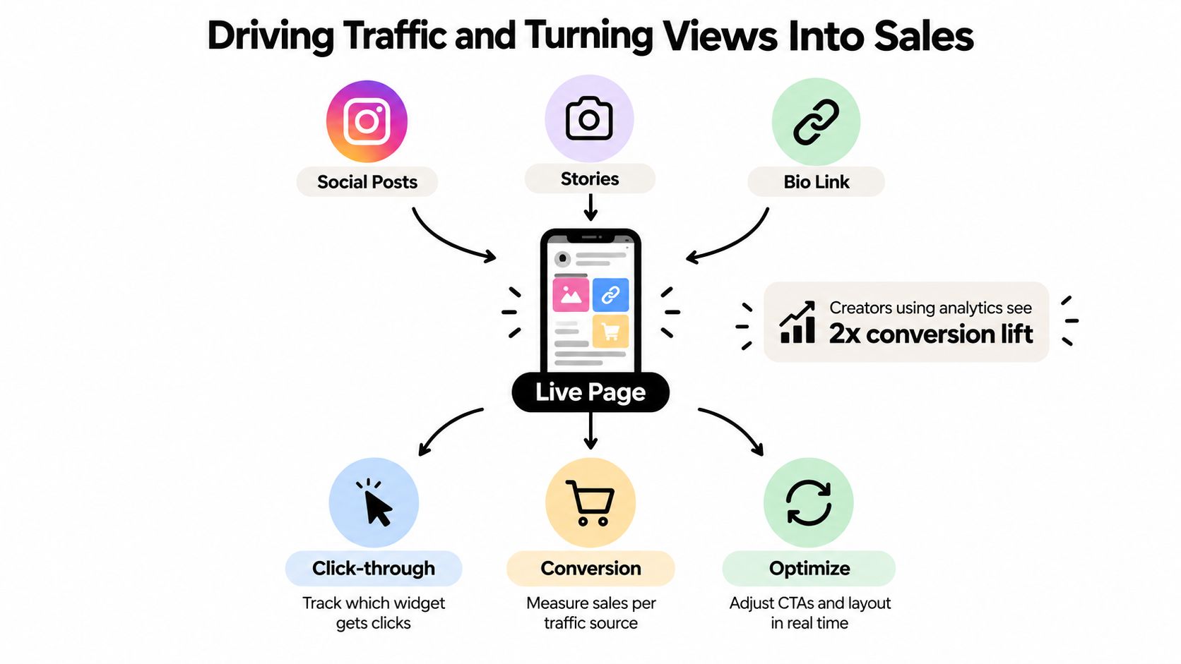 A diagram illustrating how social media traffic funnels into a live page to increase creator sales.