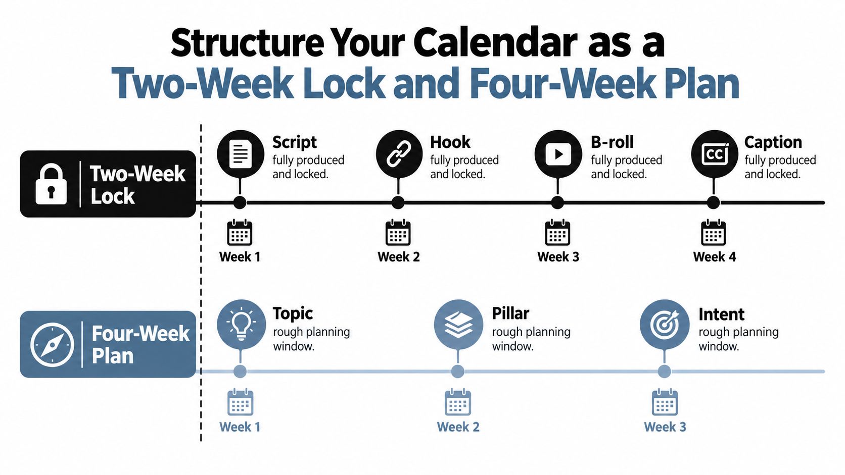 A diagram illustrating a two-week lock and four-week plan structure for organizing a content production calendar.